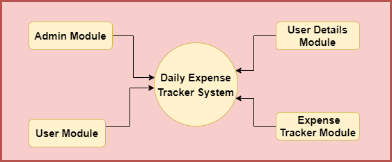 Daily Expense Tracker System In Java JSP And Servlet With Source Code