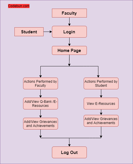 UML Diagram for College Management System – Codebun