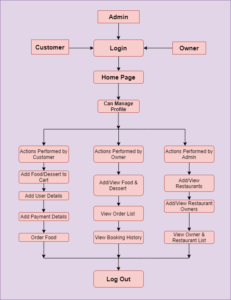 UML Diagram for Online Food Delivery System Project – Codebun