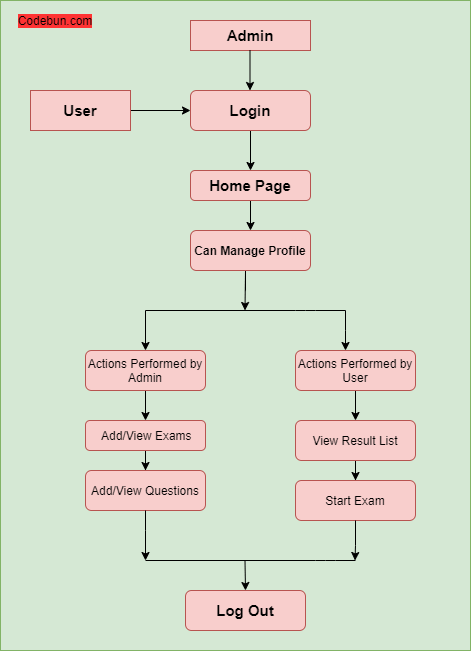 UML Diagrams for Online Examination System Project – Codebun