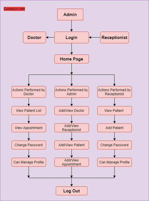 UML Diagram for Hospital Management System – Codebun
