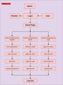 UML Diagram for Hostel Management System – Codebun