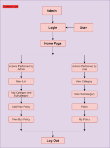 UML Diagram for Insurance Management System – Codebun