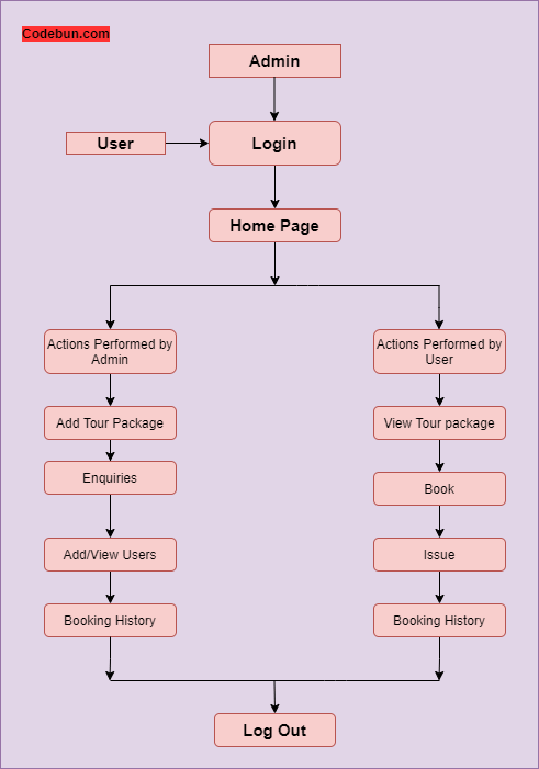 UML Diagram for Online Tourism Management System – Codebun