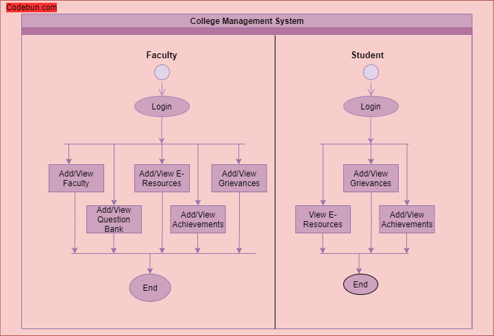 UML Diagram for College Management System – Codebun