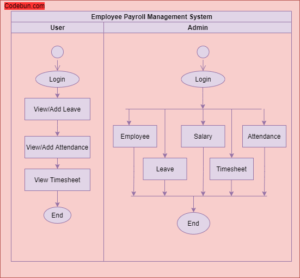 UML Diagram for Employee Payroll Management System – Codebun