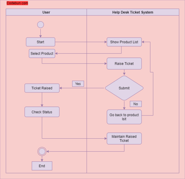 UML Diagram for Help Desk Ticket System – Codebun