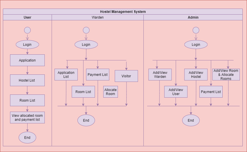 [DIAGRAM] Sequence Diagram For Hostel Management System