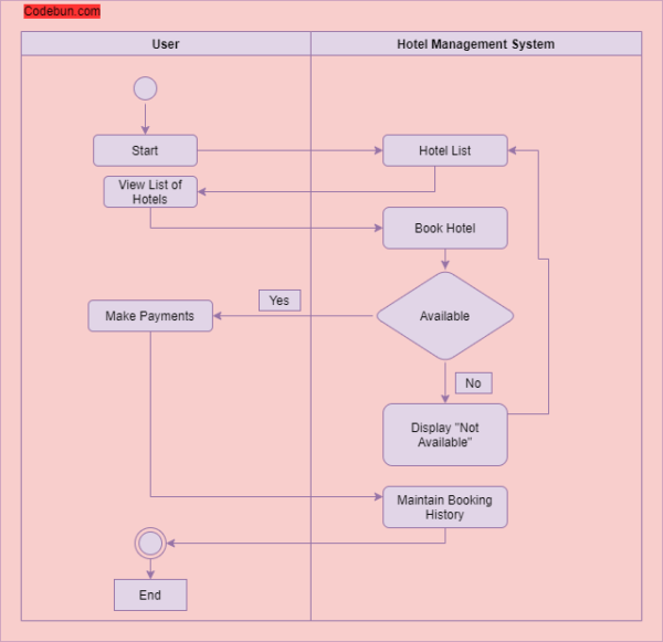 UML Diagram for Hotel Management System – Codebun