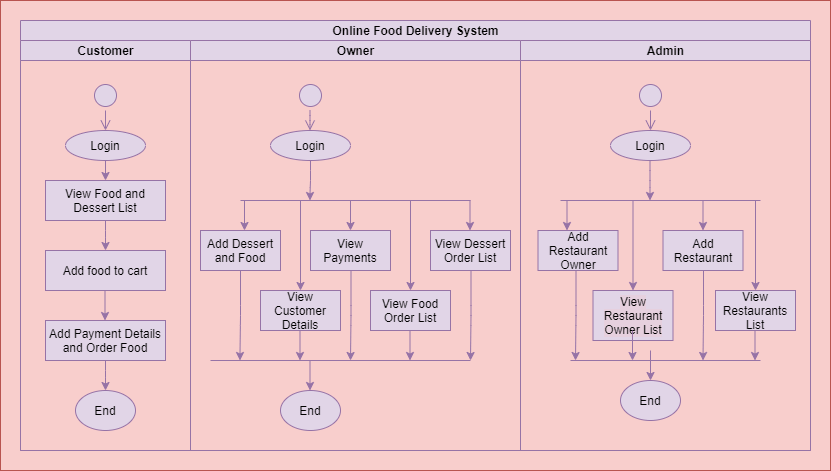 UML Diagram for Online Food Delivery System Project – Codebun