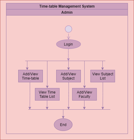 UML Diagram for Timetable Management System – Codebun