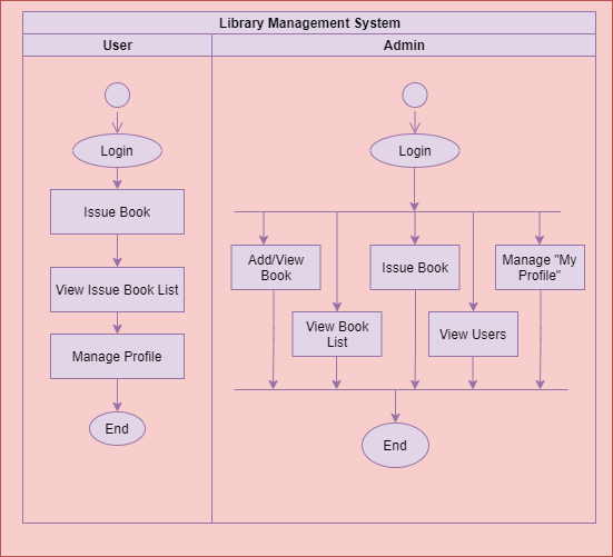 UML Diagrams for Library Management System Project – Codebun