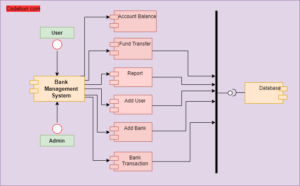 UML Diagram for Bank Management System – Codebun