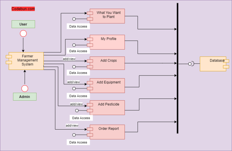Uml Diagrams For Farmer Management System Project Codebun The Best