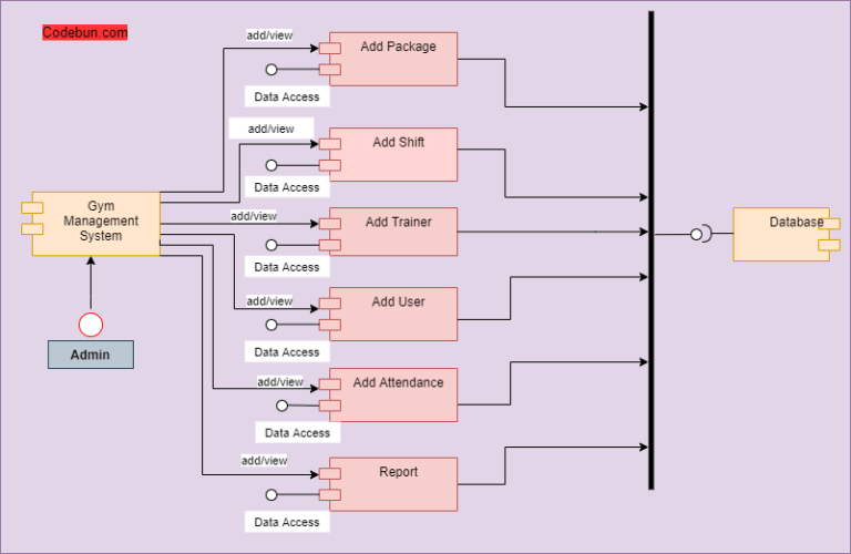 UML Diagram for Gym Management System – Codebun