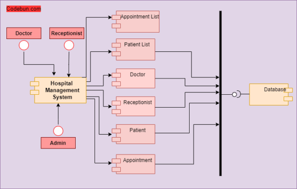 UML Diagram for Hospital Management System – Codebun