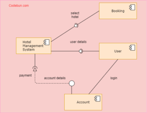 UML Diagram for Hotel Management System – Codebun