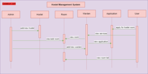 UML Diagram for Hostel Management System – Codebun