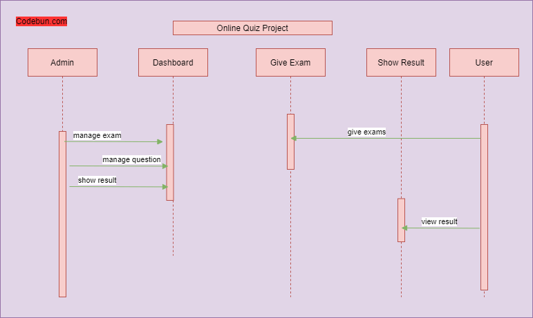 UML Diagram for Online Quiz Management System – Codebun