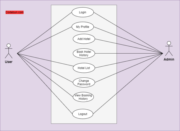 UML Diagram for Hotel Management System – Codebun