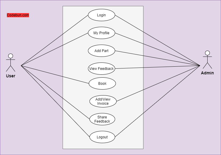 UML Diagram for Online Bike Service Booking System Codebun