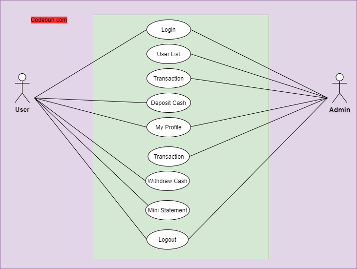 UML Diagram for ATM Management System Codebun