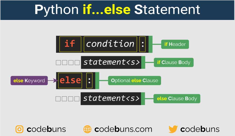 Python if Statement (With StepByStep Video Tutorial)