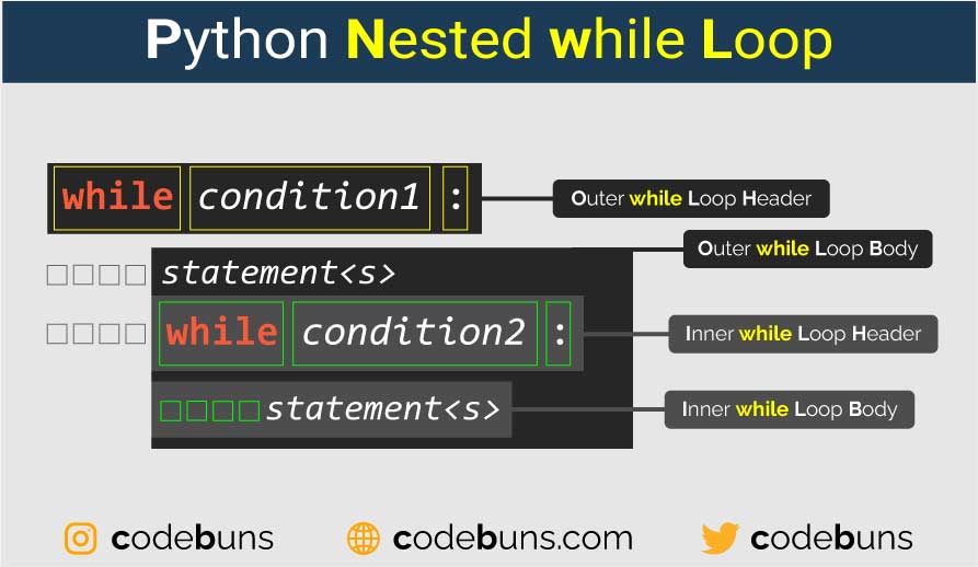 Python while Loop (With StepByStep Video Tutorial)