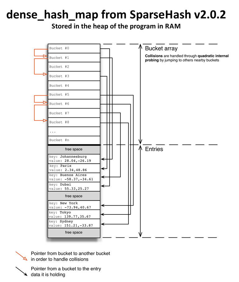 Implementing a KeyValue Store Part 5 Hash table implementations