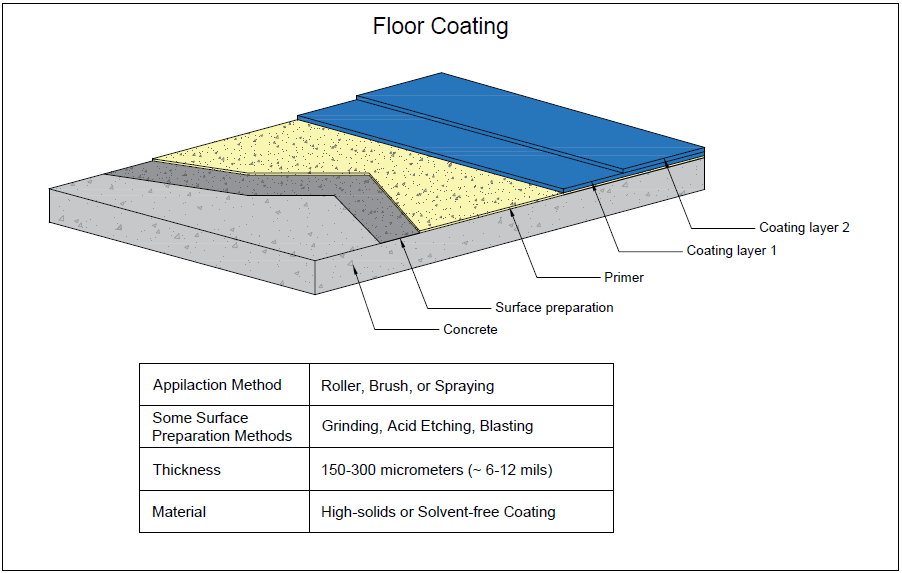 Types of Resin Floors Code Concrete