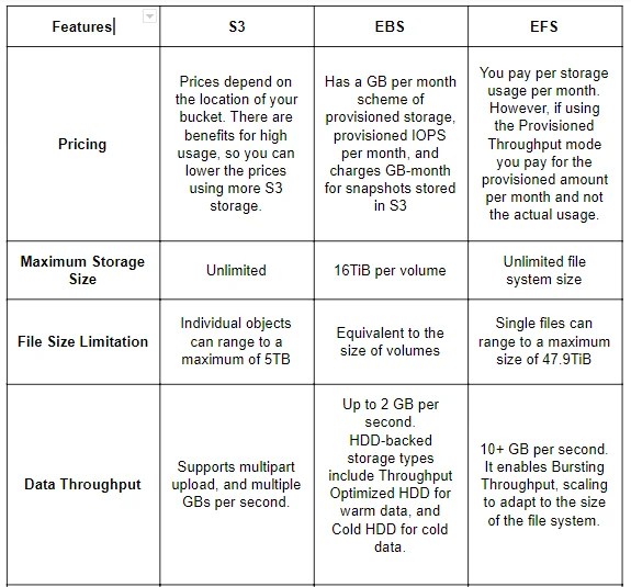 How to Choose the Right AWS Storage Option for You?  Development