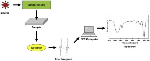 What Is FTIR Spectroscopy Instrument and How It Operates - Web