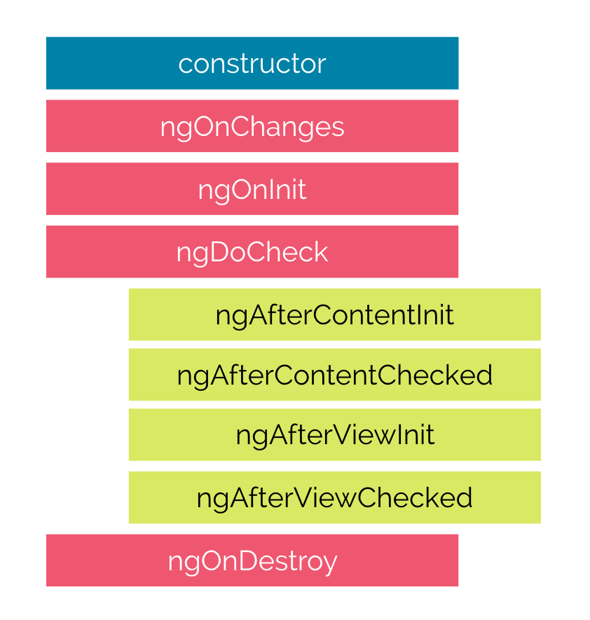Lifecycle Hooks • Components • Angular 5