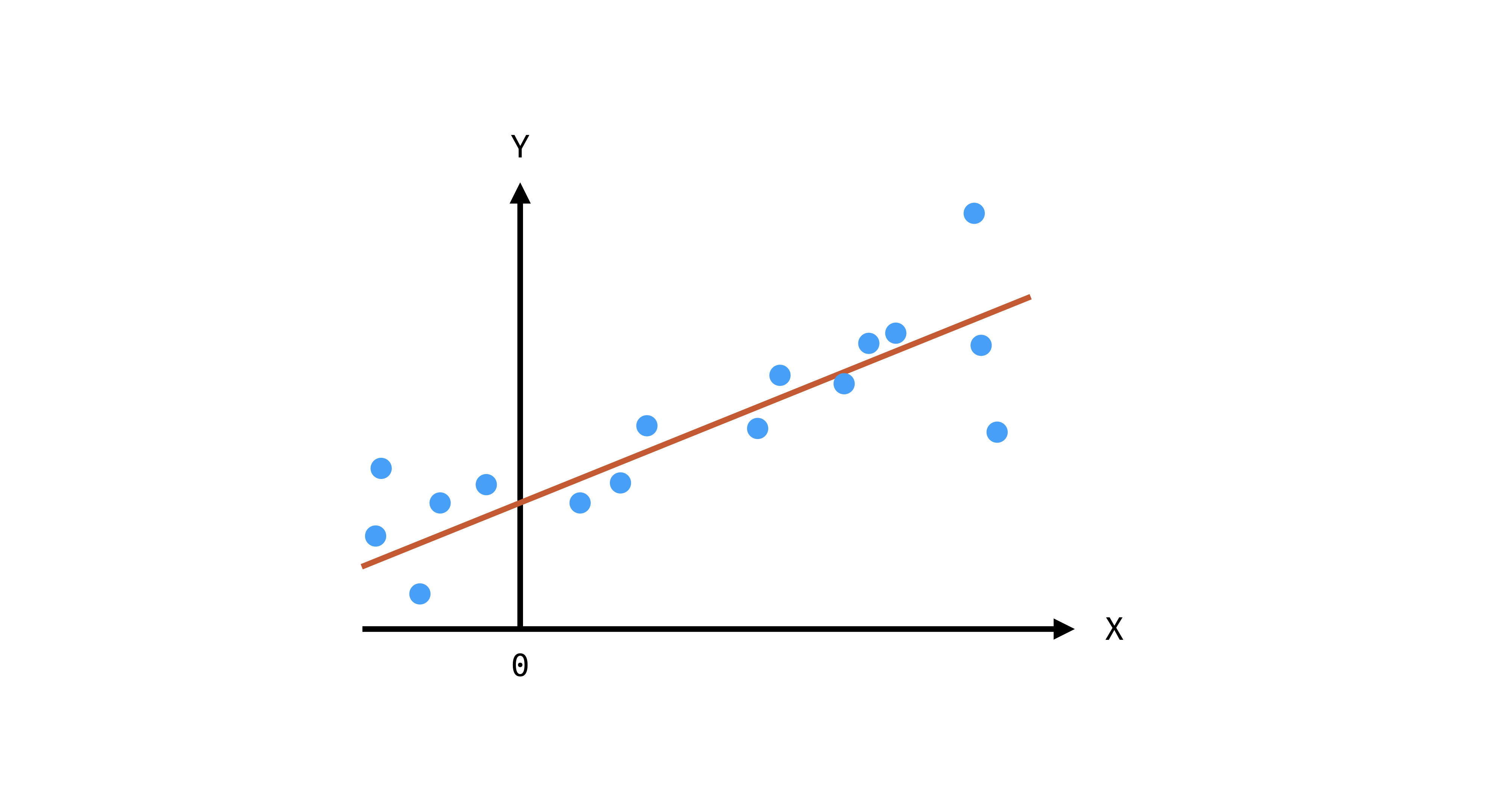 What is Regression? • Introduction to Machine Learning with TensorFlow.js