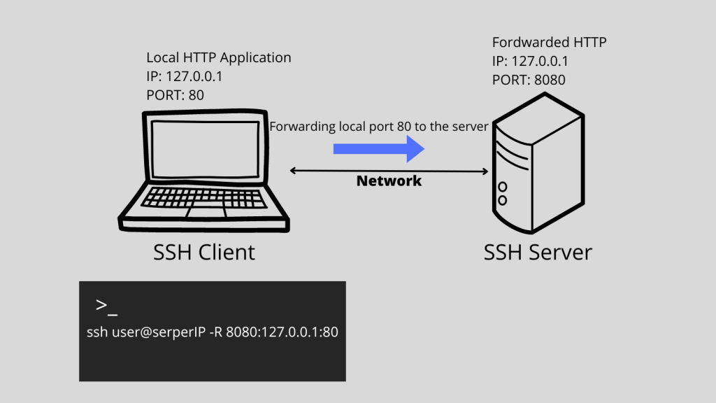 TCP/UDP ports forwarding over SSH Baremetal, RTOS and Linux