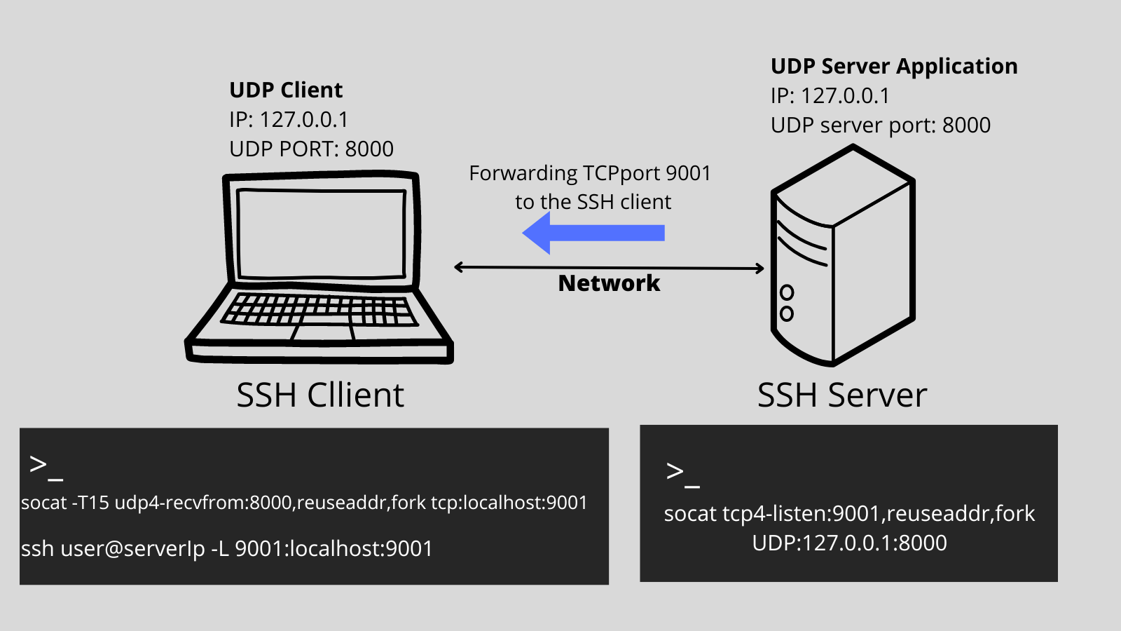 TCP/UDP ports forwarding over SSH Baremetal, RTOS and Linux