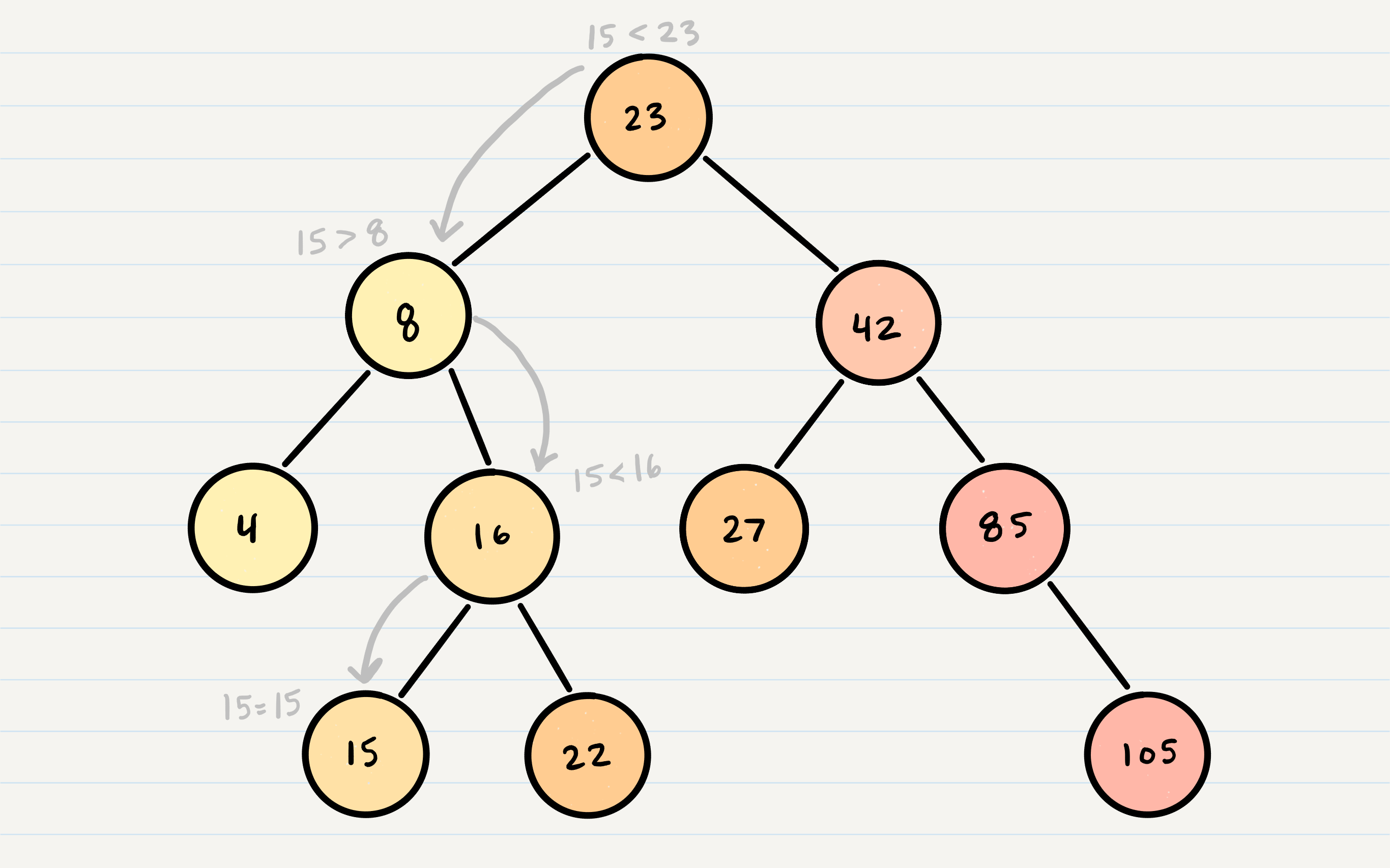 Trees common_curriculum
