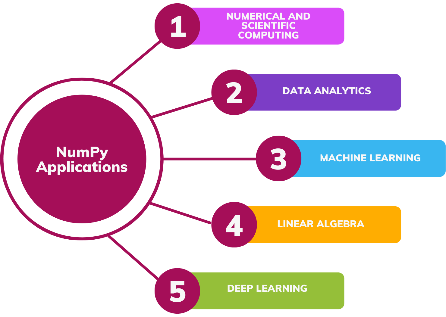 Introduction to NumPy
