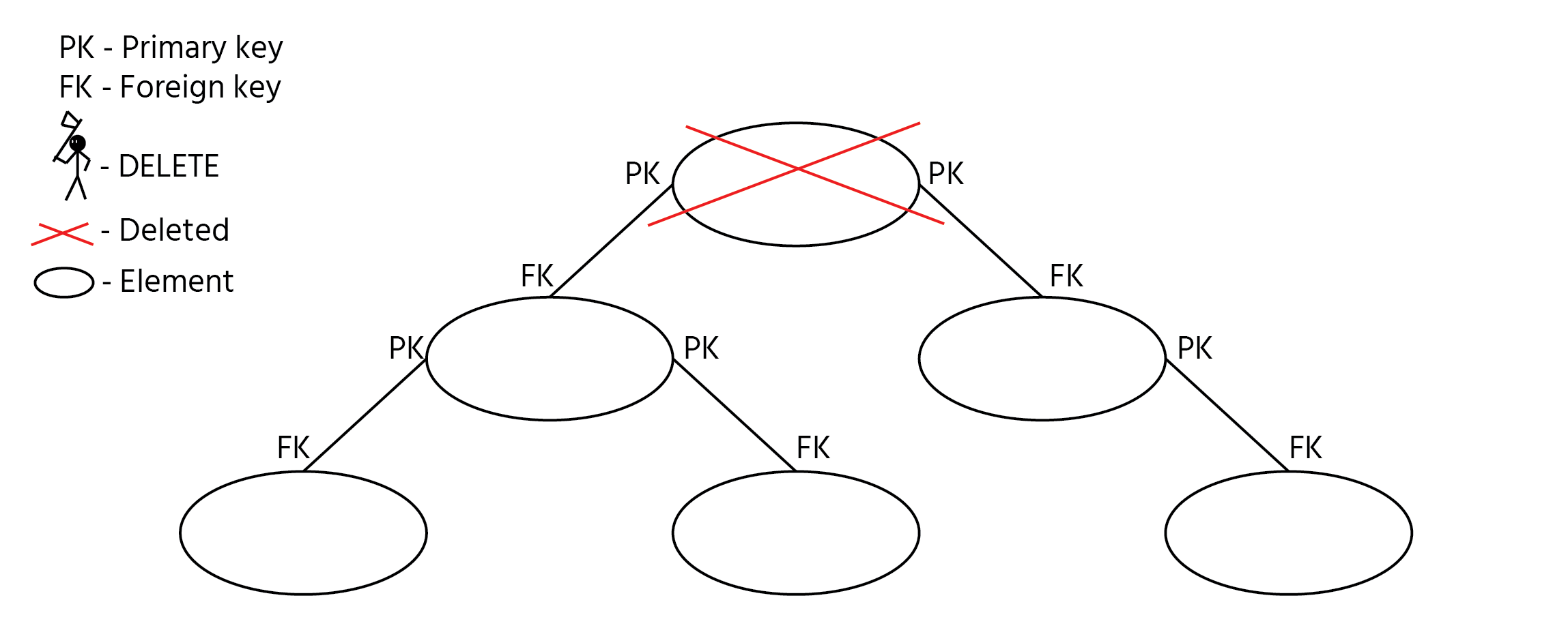 Foreign Key Constraints. ON DELETE Options