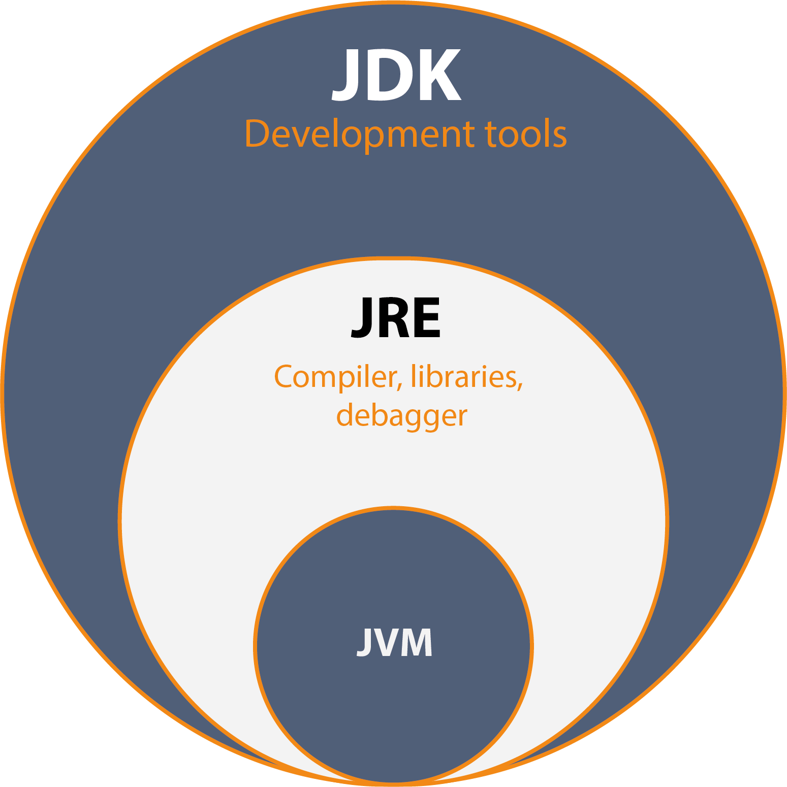 How does the compiler works?