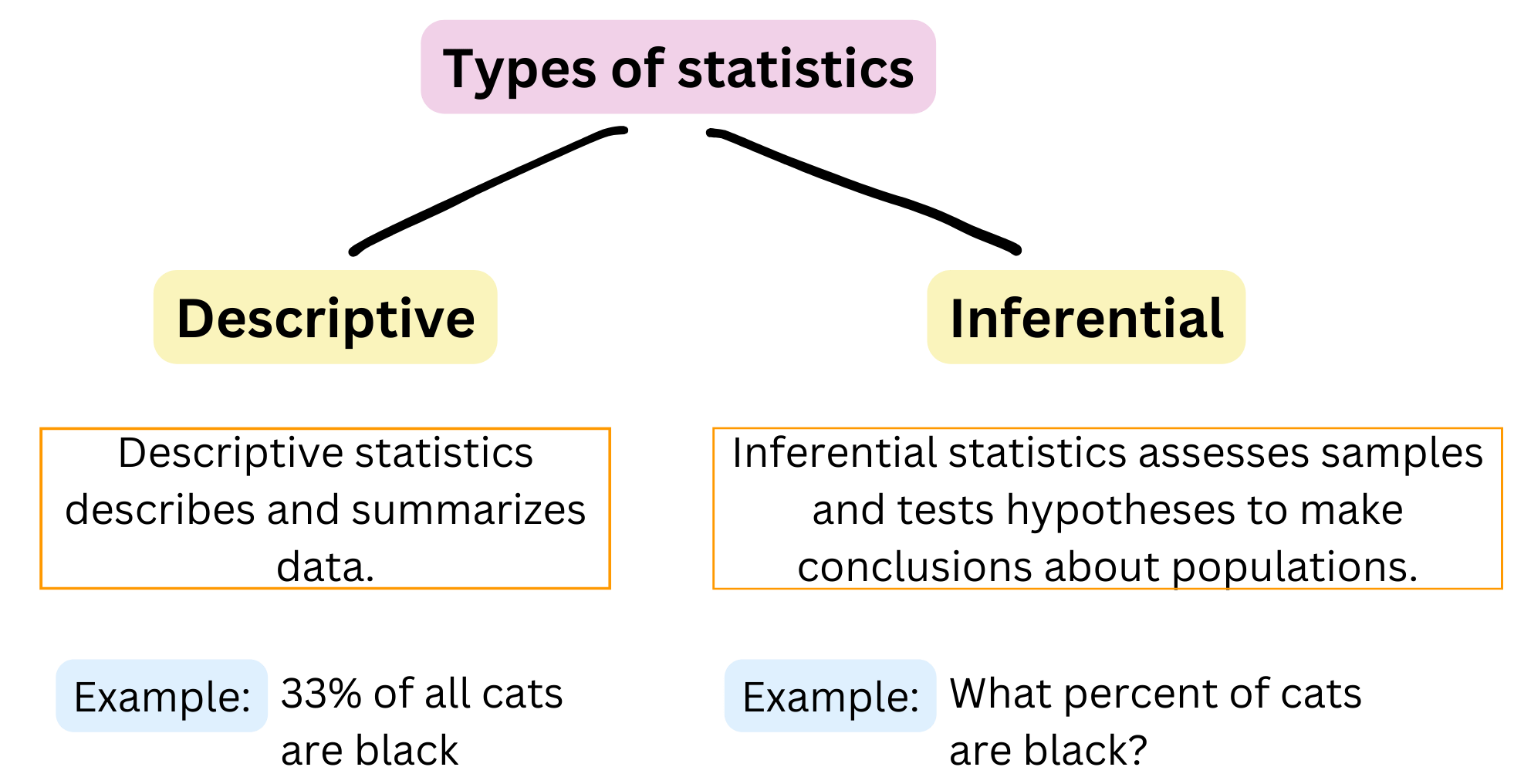 Types of Statistics
