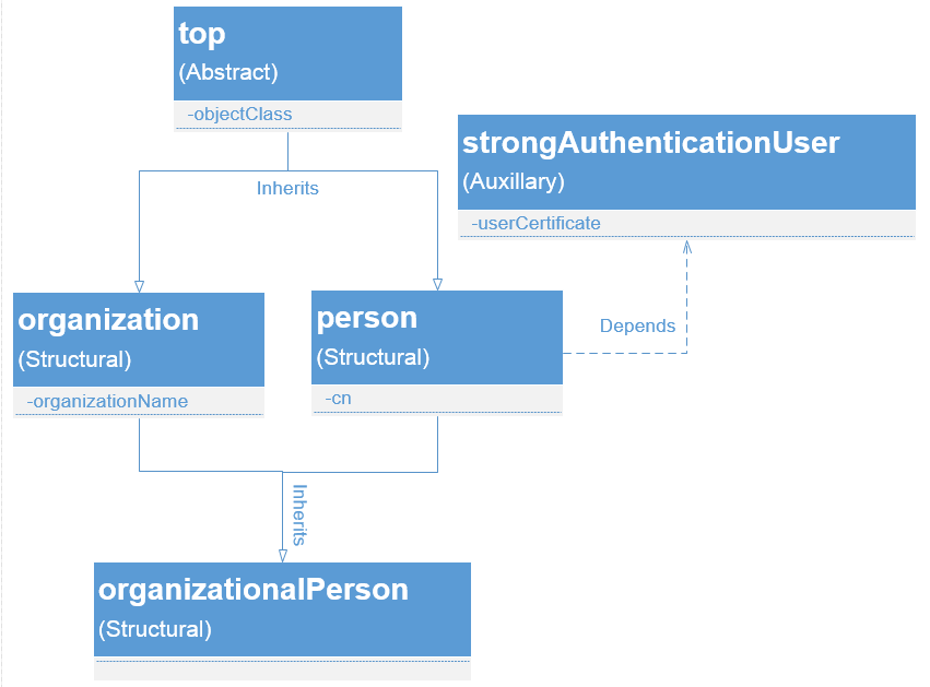 LDAP – Code Fluence