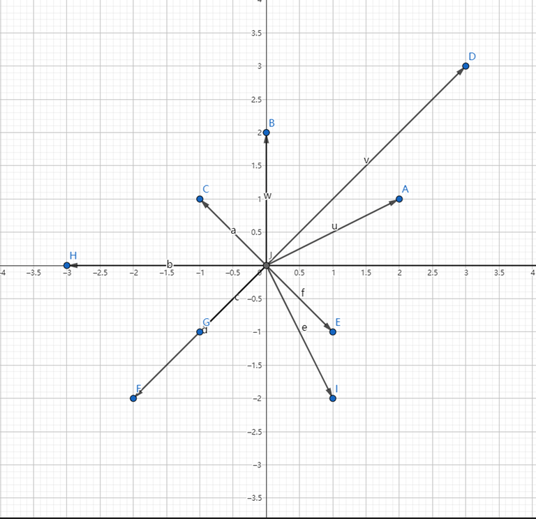How to sort points (x,y) in clockwise ? Codeforces