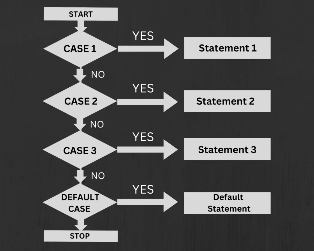 JavaScript Switch Case A Complete Guide
