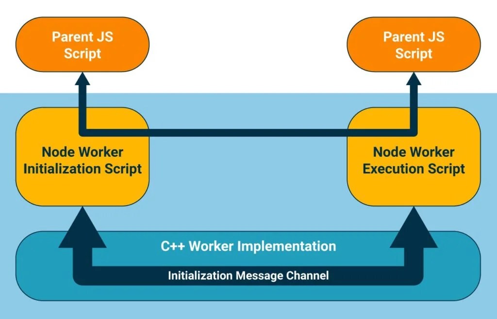 Node.js Worker Threads A Beginner’s Guide