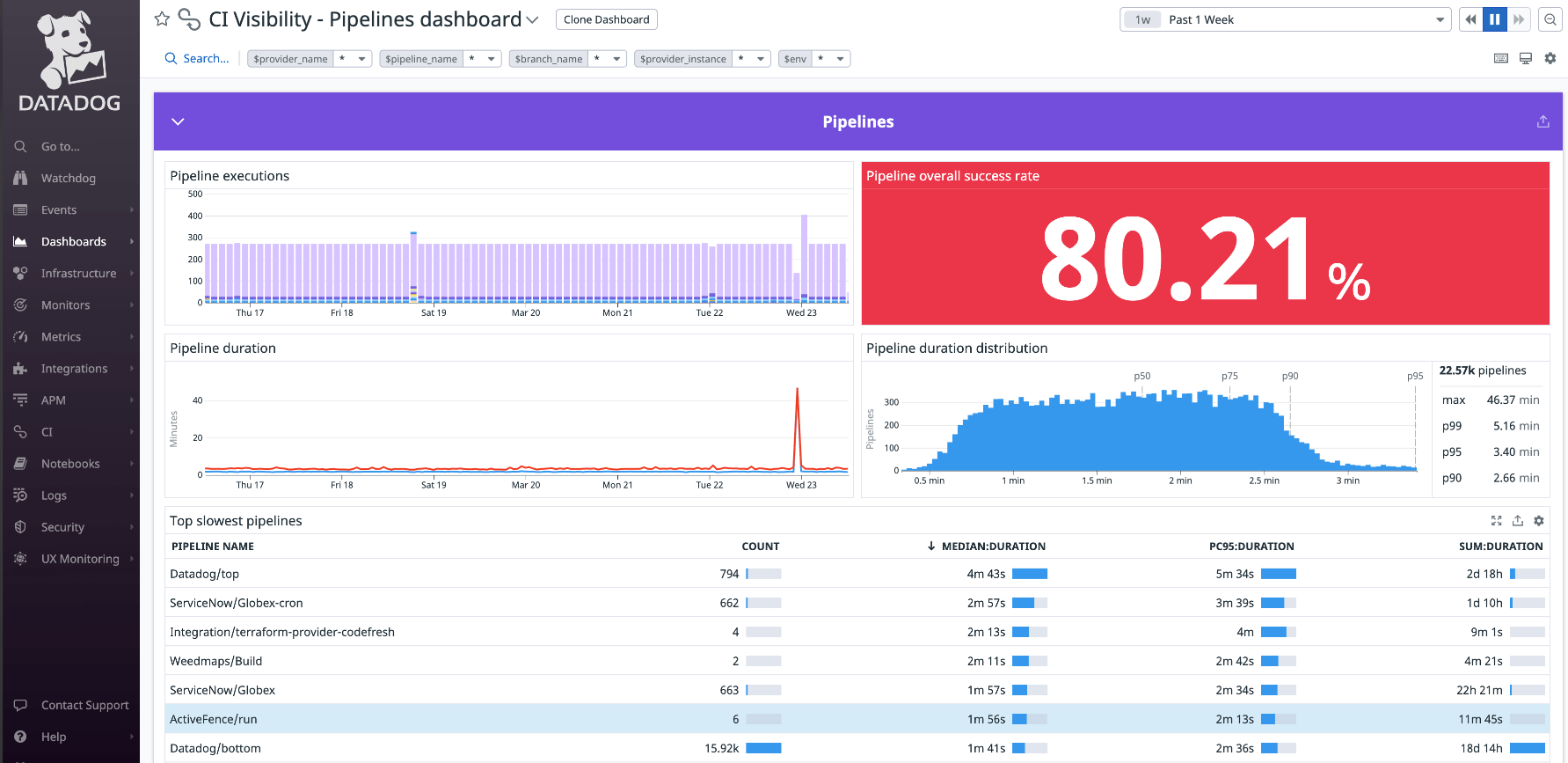 Datadog pipeline integration · Codefresh Docs