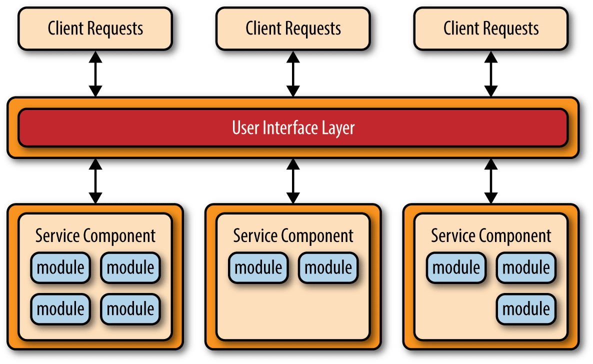 What Is a Microservices Architecture?