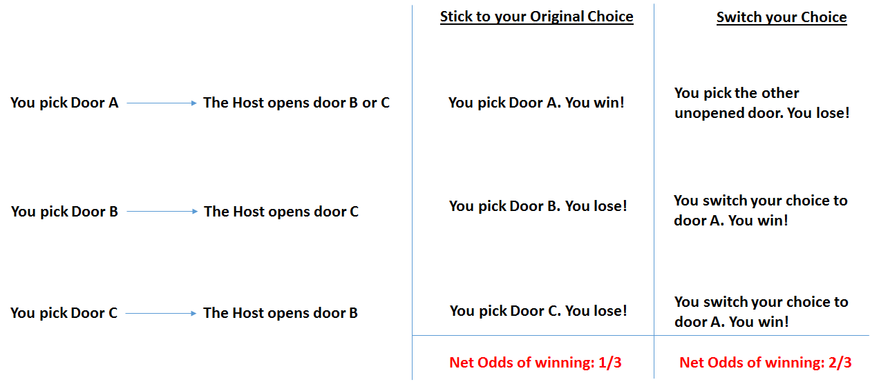 Technical Interview Question on Puzzles The Monty Hall Puzzle