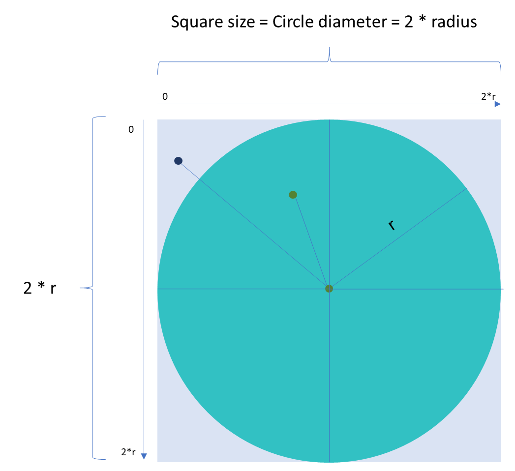 Calculate PI in JavaScript by throwing darts
