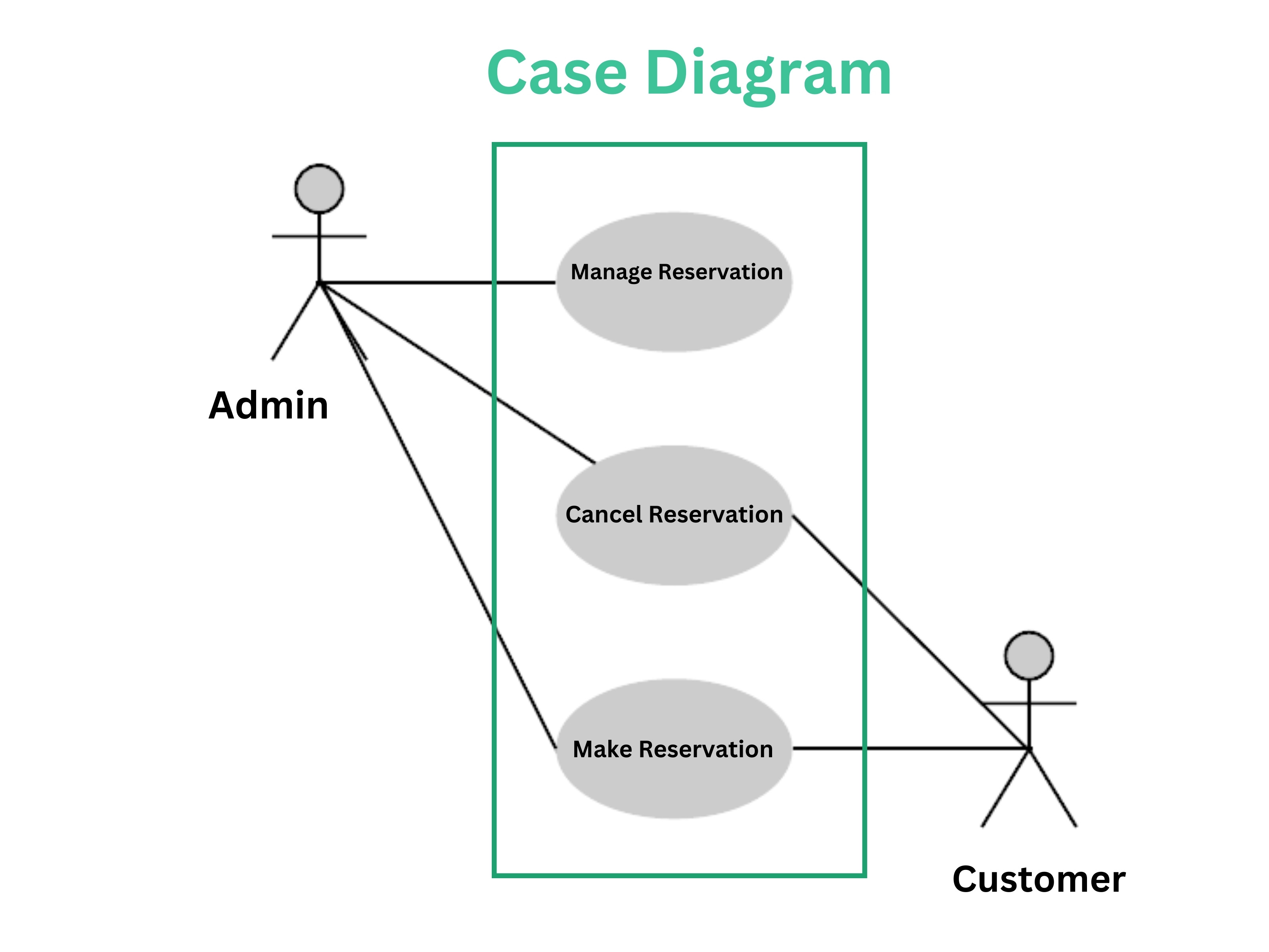 What is Unified Modeling Language (UML) ? Explain Different Types Of